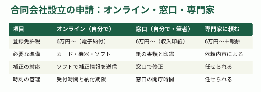 合同会社設立の申請：オンライン・窓口・専門家