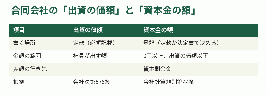 合同会社の「出資の価額」と「資本金の額」