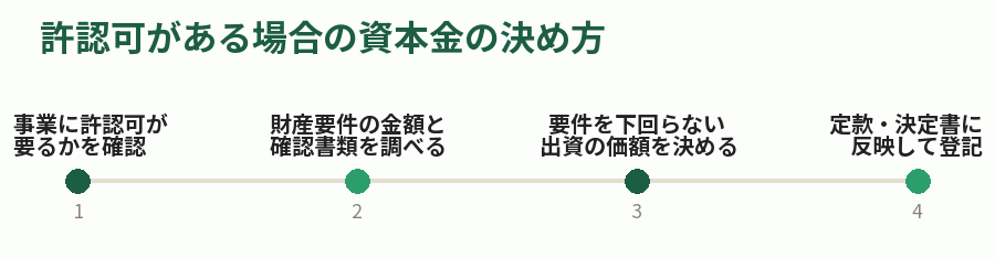 許認可がある場合の資本金の決め方