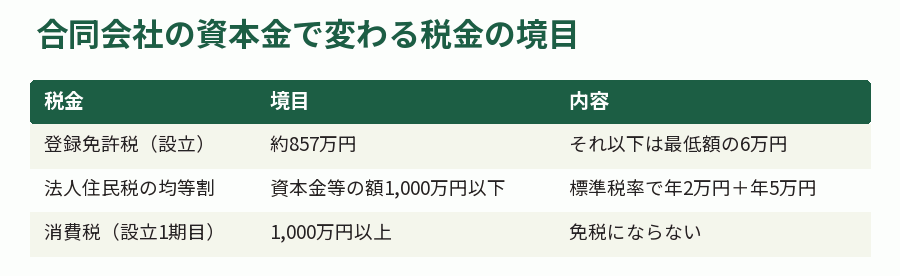 合同会社の資本金で変わる税金の境目
