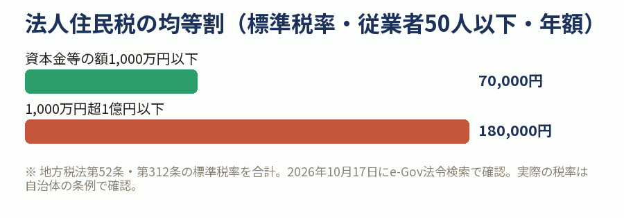 法人住民税の均等割(標準税率・従業者50人以下・年額)
