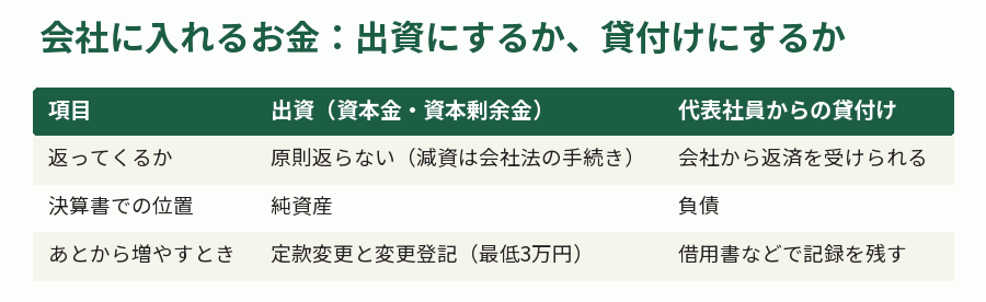 会社に入れるお金:出資にするか、貸付けにするか