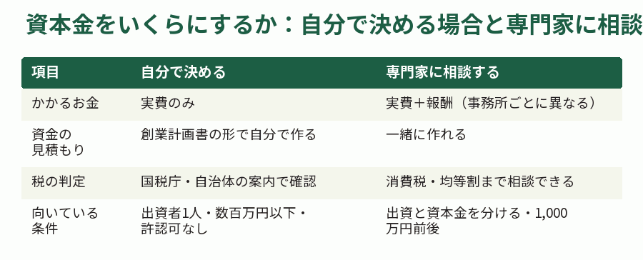 資本金をいくらにするか:自分で決める場合と専門家に相談する場合