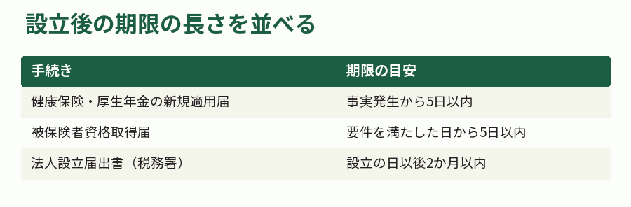 設立後の期限の長さを並べる