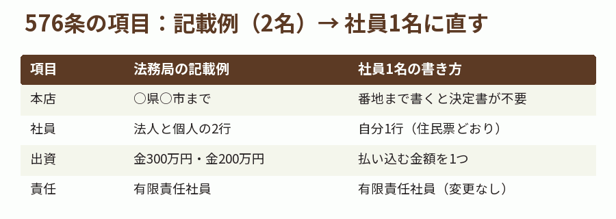 576条の項目:記載例(2名)→ 社員1名に直す