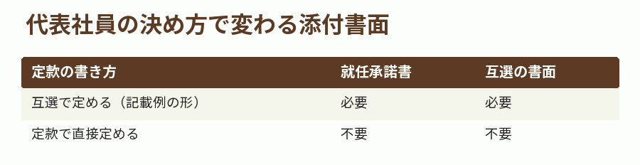 代表社員の決め方で変わる添付書面