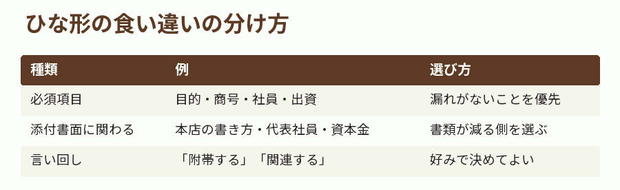 ひな形の食い違いの分け方
