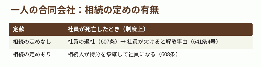 一人の合同会社:相続の定めの有無