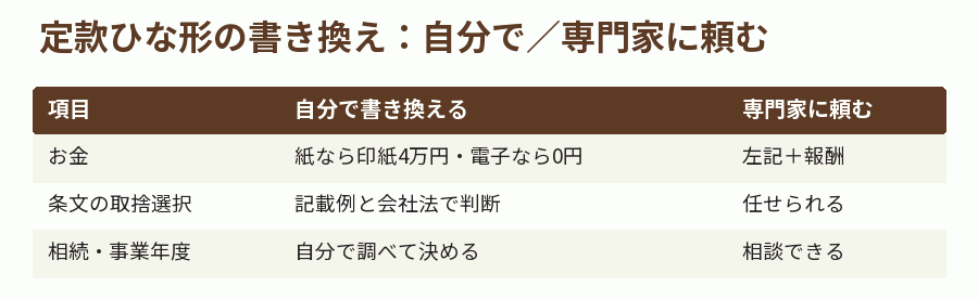 定款ひな形の書き換え:自分で/専門家に頼む