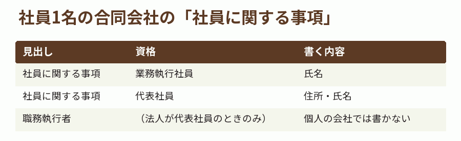 社員1名の合同会社の「社員に関する事項」