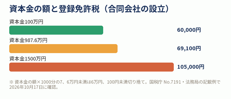 資本金の額と登録免許税(合同会社の設立)