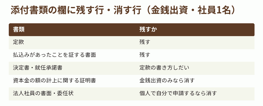 添付書類の欄に残す行・消す行(金銭出資・社員1名)