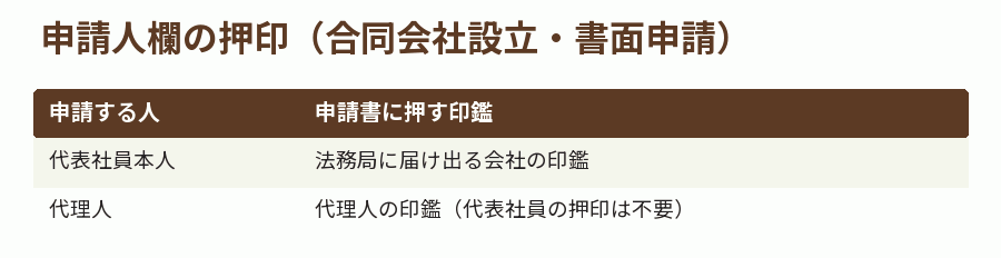 申請人欄の押印(合同会社設立・書面申請)