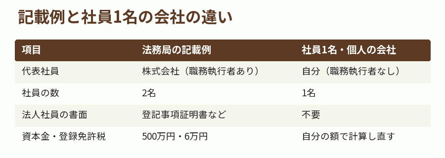 記載例と社員1名の会社の違い