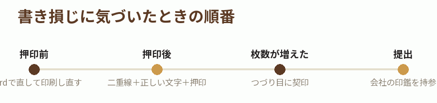 書き損じに気づいたときの順番