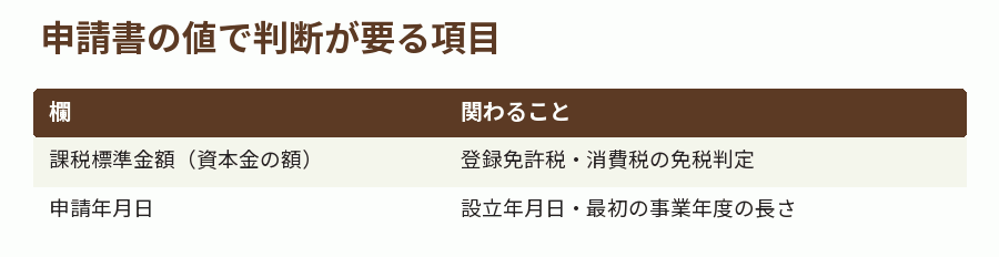 申請書の値で判断が要る項目