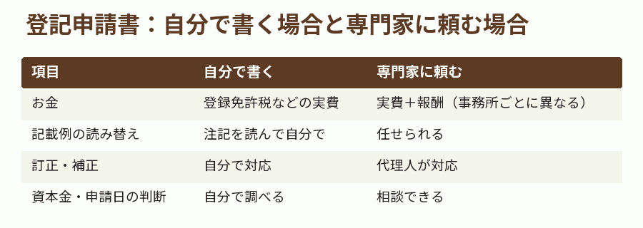 登記申請書:自分で書く場合と専門家に頼む場合