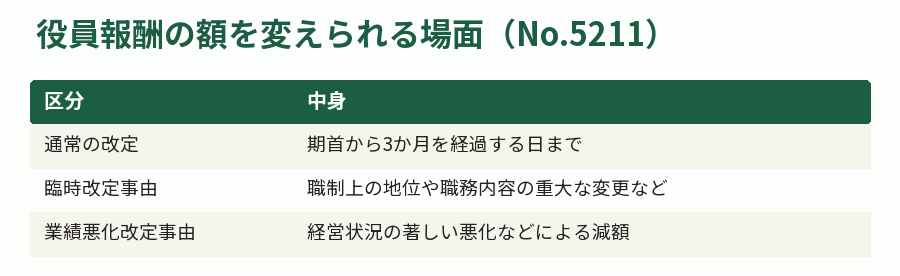 役員報酬の額を変えられる場面(No.5211)