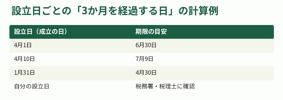 設立日ごとの「3か月を経過する日」の計算例