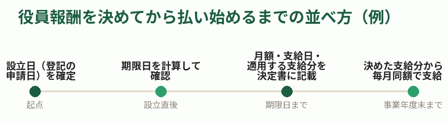 役員報酬を決めてから払い始めるまでの並べ方(例)