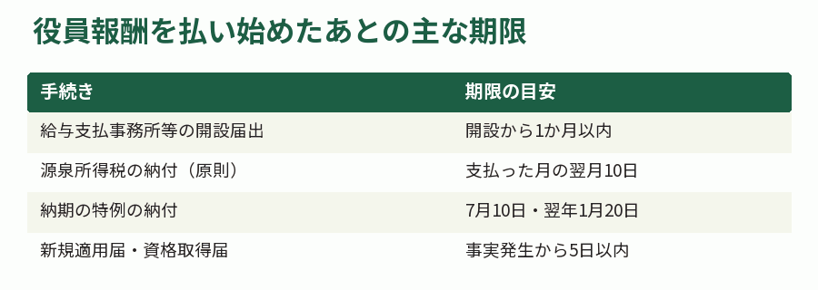 役員報酬を払い始めたあとの主な期限