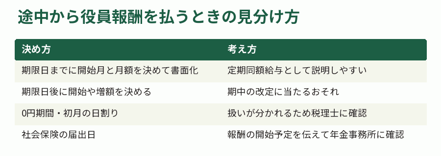 途中から役員報酬を払うときの見分け方