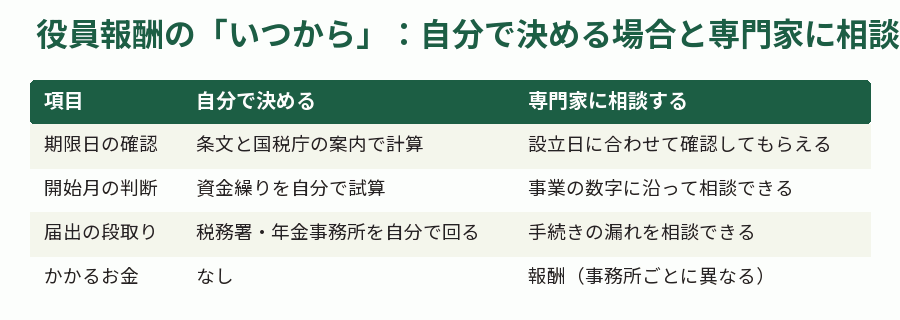 役員報酬の「いつから」:自分で決める場合と専門家に相談する場合