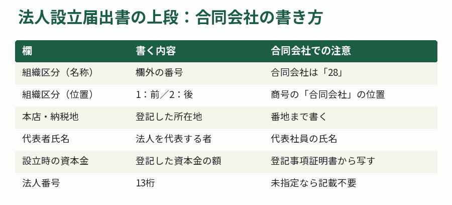 法人設立届出書の上段：合同会社の書き方