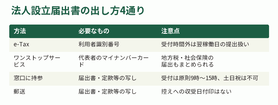 法人設立届出書の出し方4通り