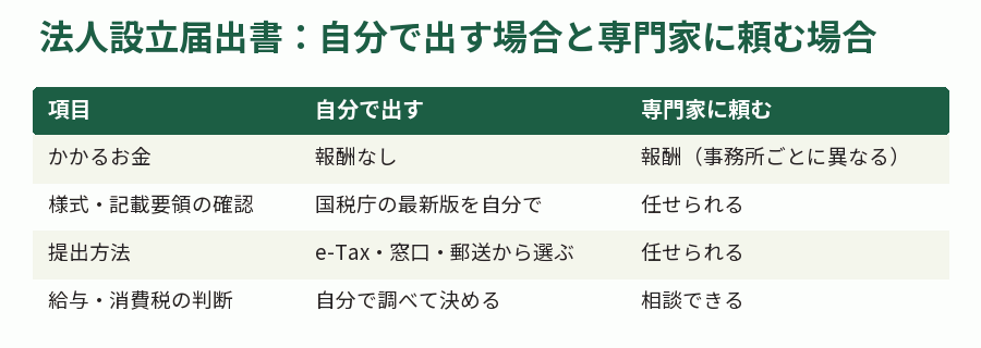 法人設立届出書：自分で出す場合と専門家に頼む場合